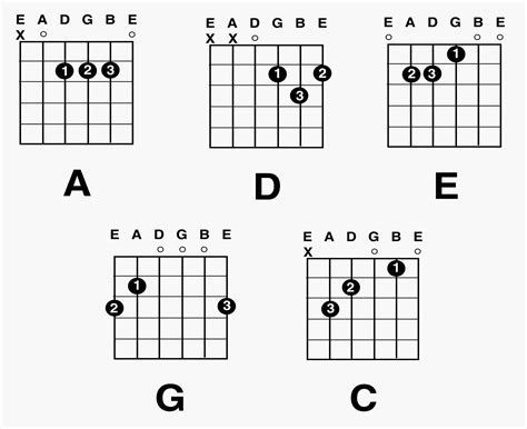 Beginner Chords On Acoustic Guitar