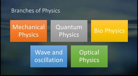 Branches of Physics