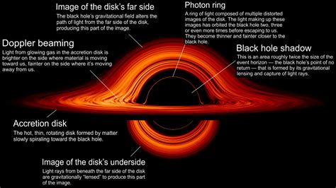 NASA's visualization of a blackhole : r/Infographics