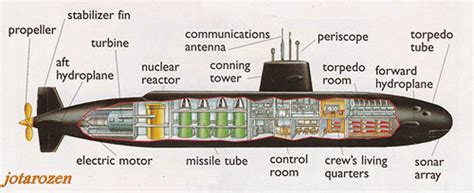 Nuclear Submarine Diagram Parts