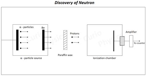 Discovery Of Neutron » Curio Physics