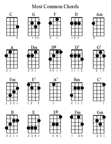 soprano ukulele chord chart pdf - Echo Ludwig