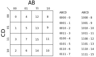 Karnaugh Maps | Details on Verilog Coding