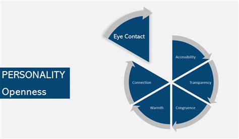 Eye Contact - Spark Principles For Success