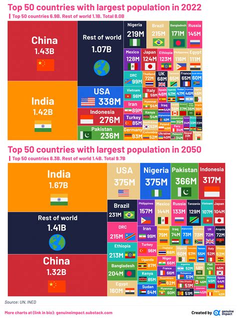 Visualizing the Changing World Population, by Country ⋅ Yo, AI!