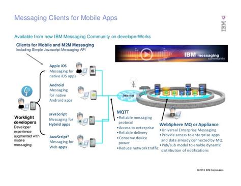 IBM Connectivity and Integration