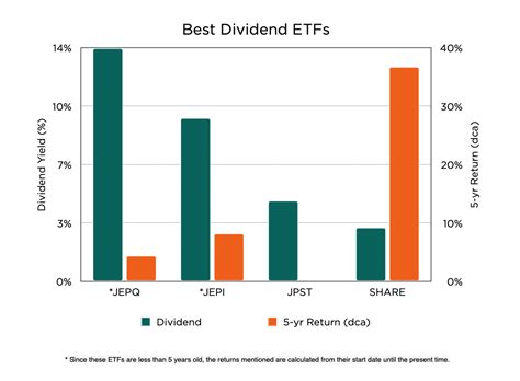 ETF Spotlight Series: 4 Best High Dividend ETFs that Pay Monthly