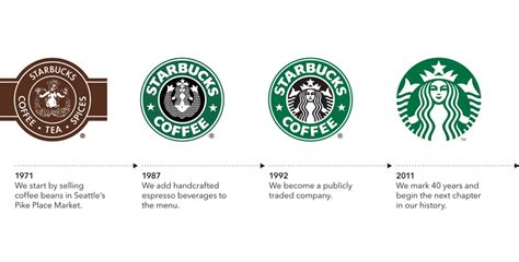 Evolución del logo de starbucks – Notas