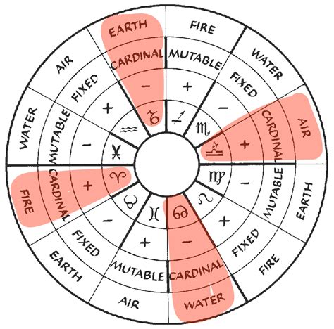 Is Your Sign Cardinal Fixed Or Mutable?