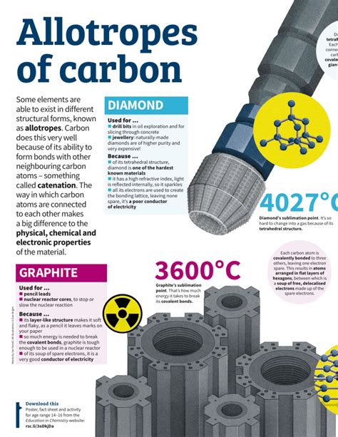 Allotropes Of Carbon