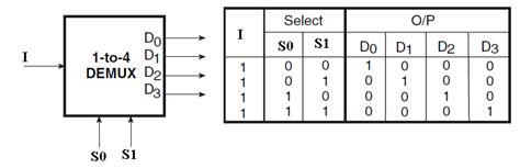 Demultiplexer Truth Table And Circuit Diagram