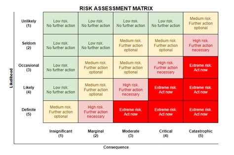 Top 6 Cybersecurity Risk Assessment Templates and Tips