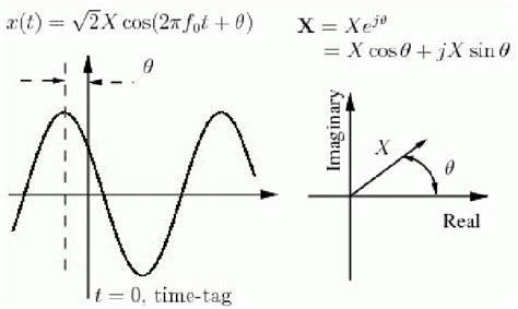 Sinusoidal waveform and its phasor representation | Download Scientific ...