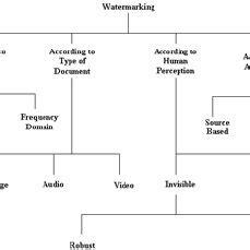 Types of watermarking techniques. | Download Scientific Diagram