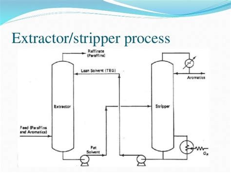 Liquid Liquid Extraction