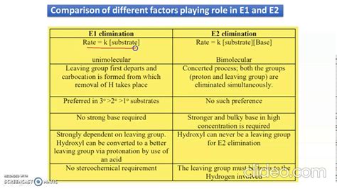 E1 Vs E2 and Elimination Vs Substitution | Elimination reaction - Part ...