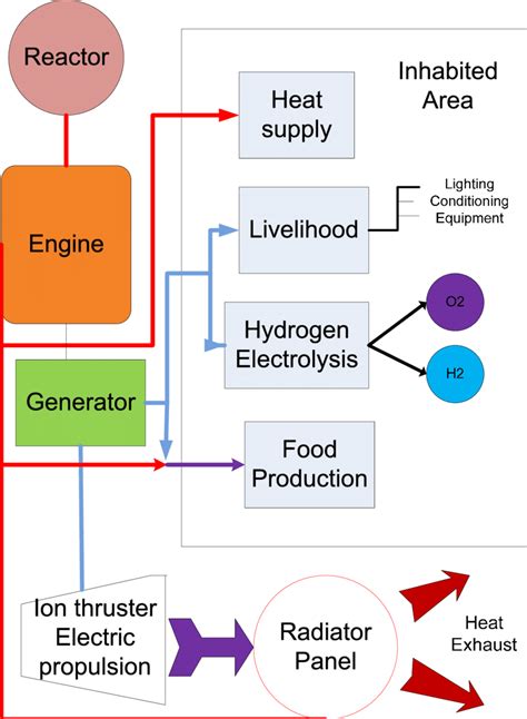 1: Concept design of a nuclear power plant for support of a space based... | Download Scientific ...