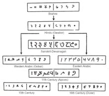 Arabic numerals - Wikipedia