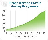 High Progesterone Levels | SheCares.com