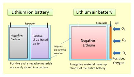 Chemistry – Lithium Ion Battery