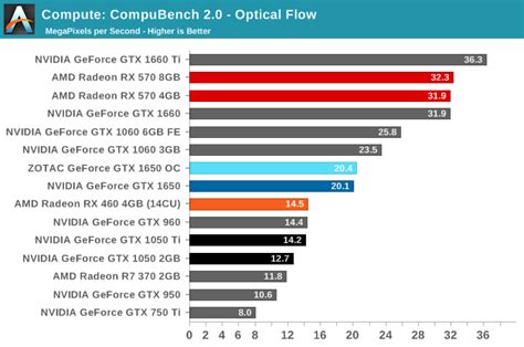 Compute & Synthetics - The NVIDIA GeForce GTX 1650 Review, Feat. Zotac: Fighting Brute Force ...