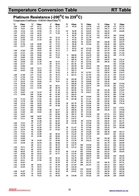 Rtd Pt100 Temperature Resistance Table | Brokeasshome.com