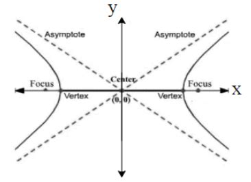 The centre, one vertex and one focus of a hyperbola are (1,-1), (5,-1) and (6,-1) respectively ...