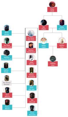 8 Mythology Family Trees ideas | mythology, gods and goddesses, greek gods