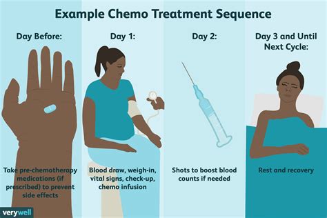 Sample Breast Cancer Chemotherapy Schedules and Cycles