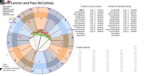 Synastry Chart | Kerykeion