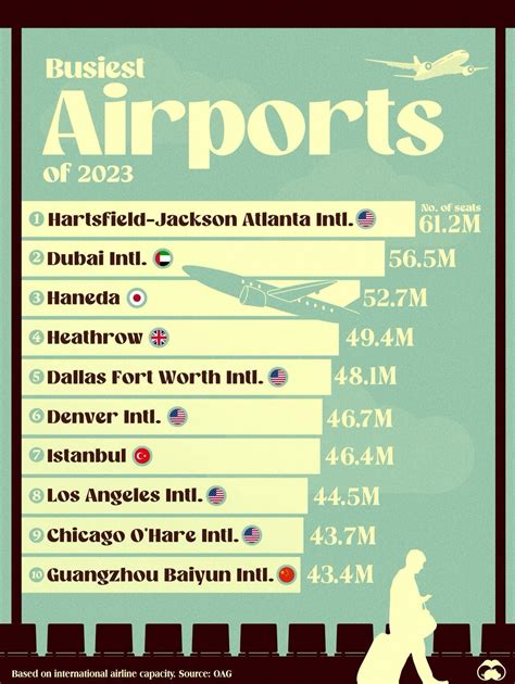 The Busiest Airports in 2023 : r/Infographics