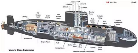 Part Four: Hope you guys like Boat and Sub Cross-Sections | Royal canadian navy, Submarines ...