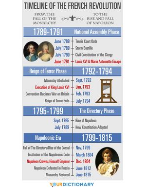 French Revolution Timeline: Simple Overview of Major Events | YourDictionary