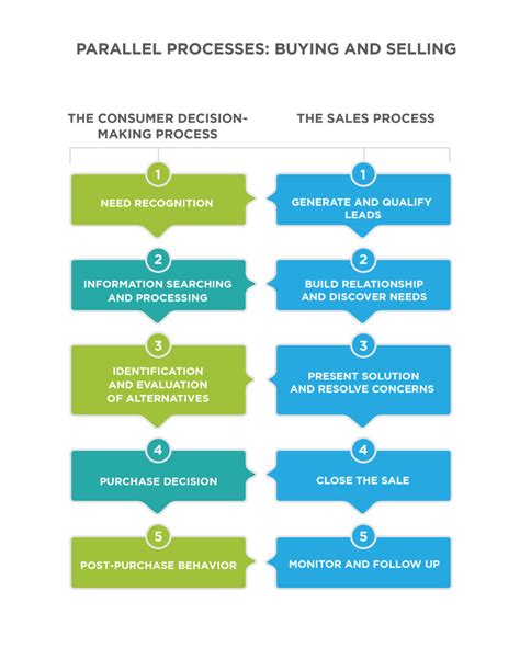 Reading: Using IMC in the Sales Process | Principles of Marketing