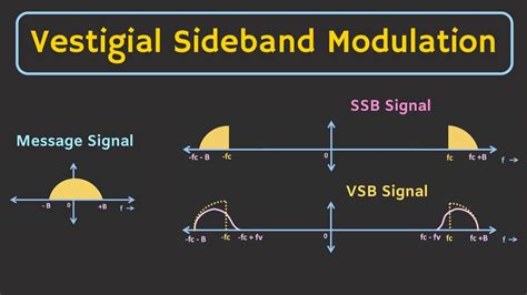 Vestigial Sideband (VSB) Modulation Explained - YouTube