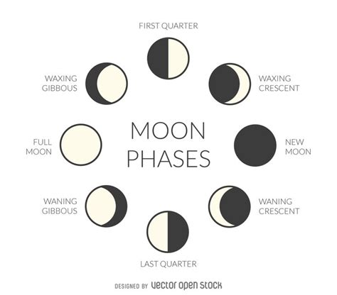 Best 25+ Moon phases names ideas on Pinterest | Moon date, Full moon 2018 and Next full moon date