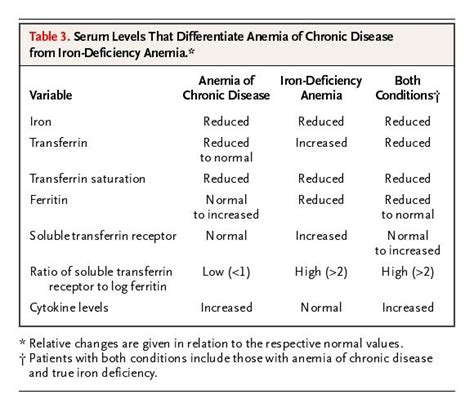 Anemia Of Chronic Disease