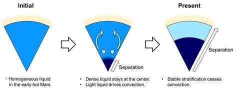 Experiments to simulate Mars' core may explain the loss of its magnetic field and oceans