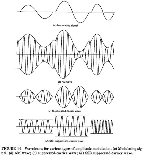 Single Sideband | Various types of Amplitude Modulation