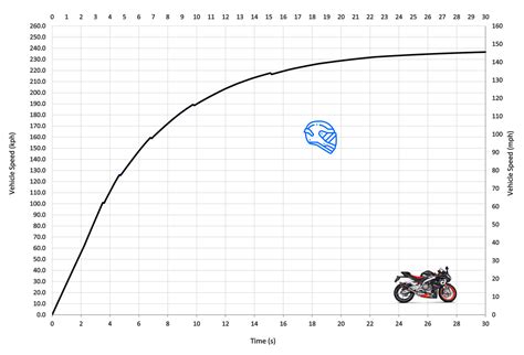 Aprilia RS 660 | Acceleration & Top Speed - MotoStatz