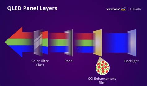 LED vs QLED vs OLED – What is the difference? | | Resource Centre by ...