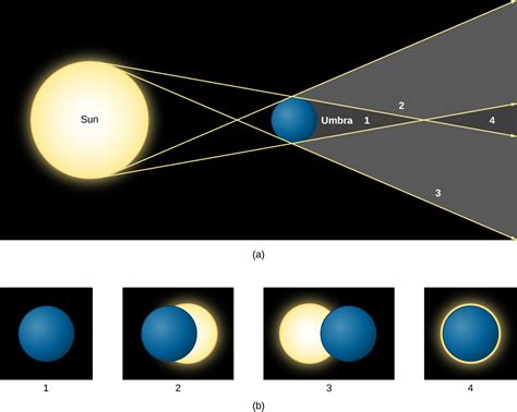 Labeled Drawing Labeled Solar Eclipse Diagram - How to Photograph a ...