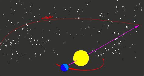 Describe Earth's Orbit Around the Sun