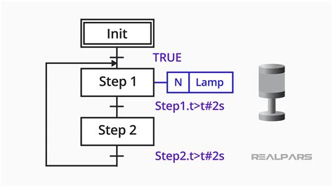 Sequential Function Chart (SFC) Programming for Beginners - RealPars