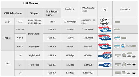 USB Speeds, Types And Features Explained Tech Advisor, 40% OFF