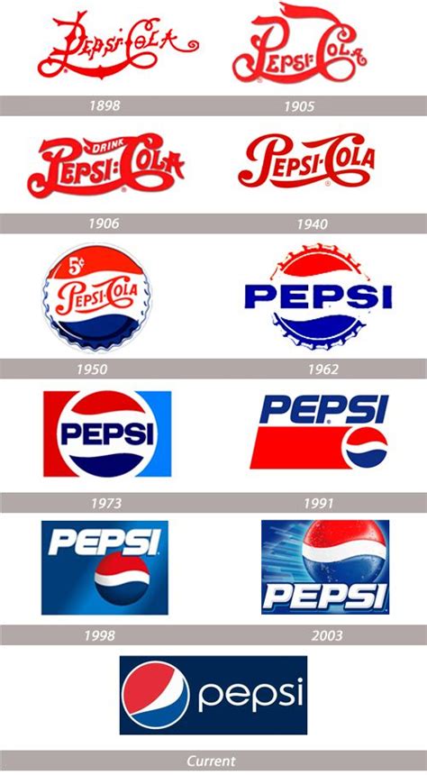 Pepsi Logo Evolution