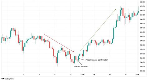 Understanding the Inverted Hammer Candlestick Pattern - Premium Store