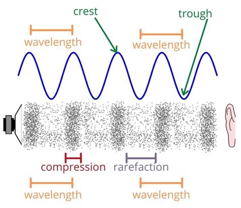 Diagram Sound Wave