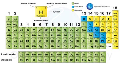 4.4 Classification of Elements in the Period Table - SPM Science