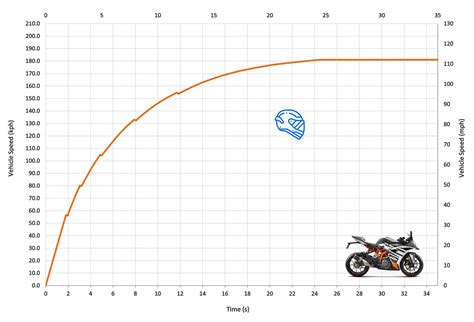 KTM RC 390 Top Speed and Acceleration - MotoStatz